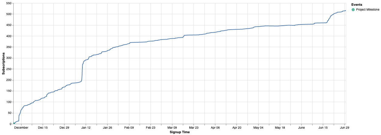 Signups over time